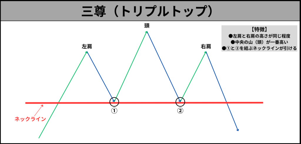 三尊・逆三尊のだましを見極める方法はあるのか？負けない戦略を解説【トリプルトップ・トリプルボトム】 | 勝率40％でも負けない常識外れのFX